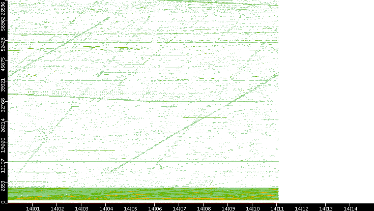 Src. Port vs. Time