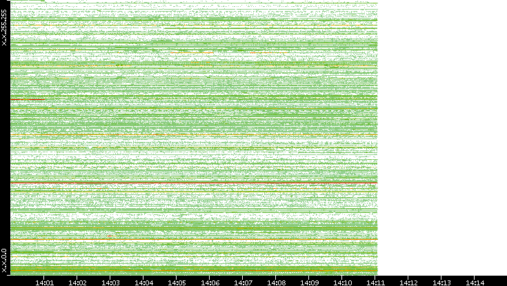 Dest. IP vs. Time