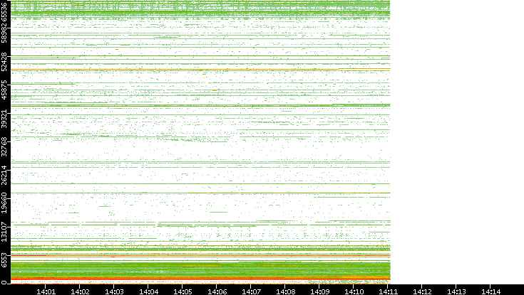 Dest. Port vs. Time
