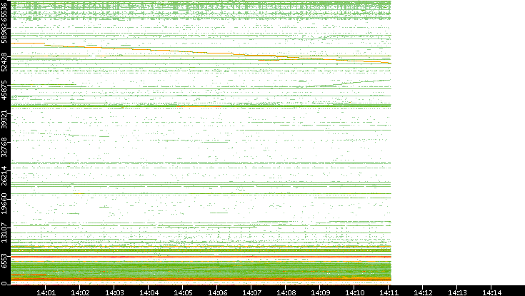 Src. Port vs. Time