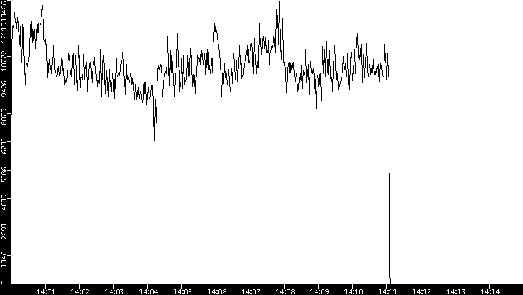 Throughput vs. Time