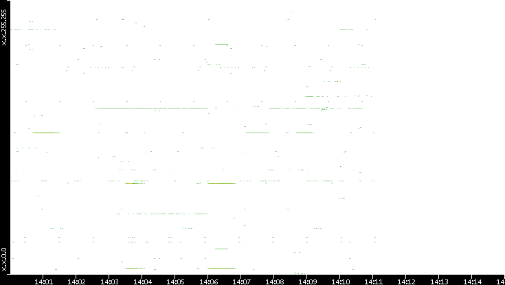 Dest. IP vs. Time