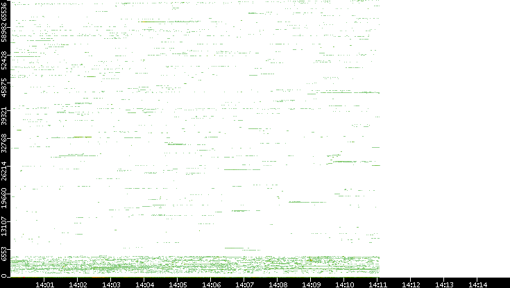 Src. Port vs. Time