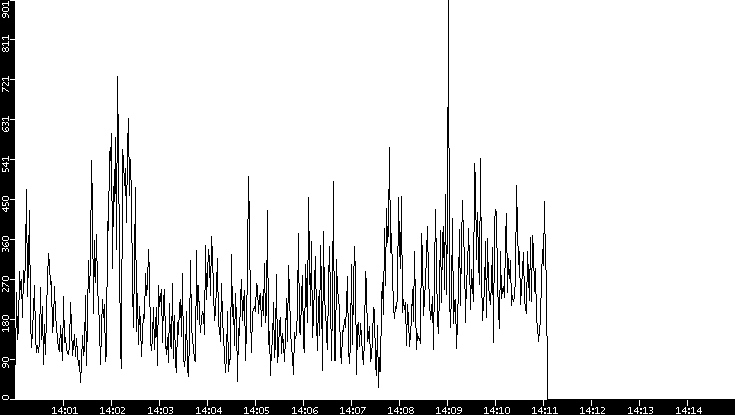 Throughput vs. Time