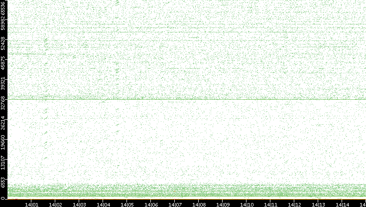 Src. Port vs. Time