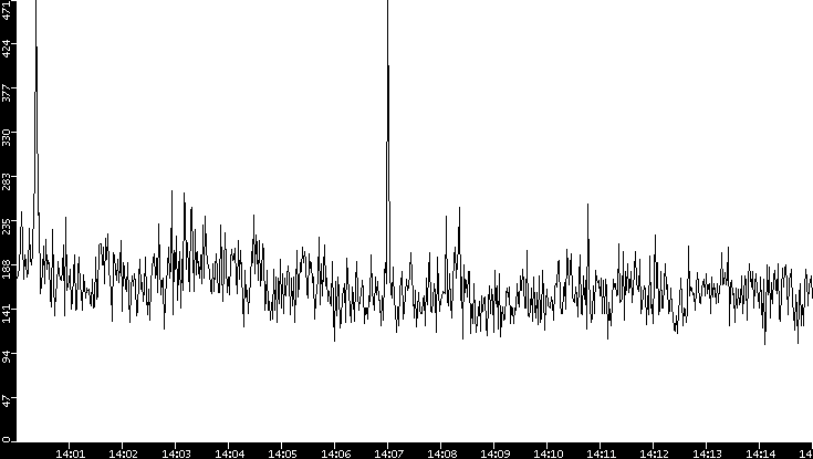 Throughput vs. Time