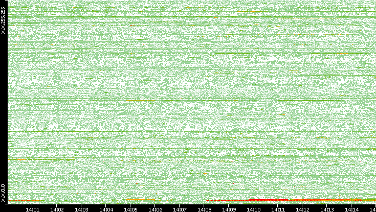 Dest. IP vs. Time
