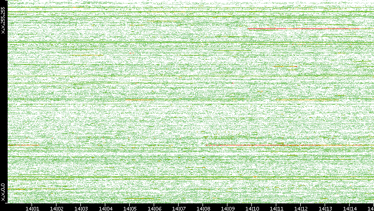 Src. IP vs. Time
