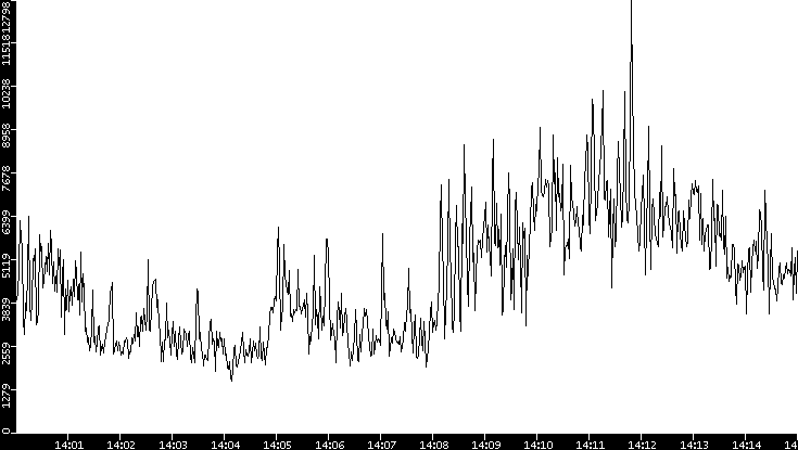 Throughput vs. Time
