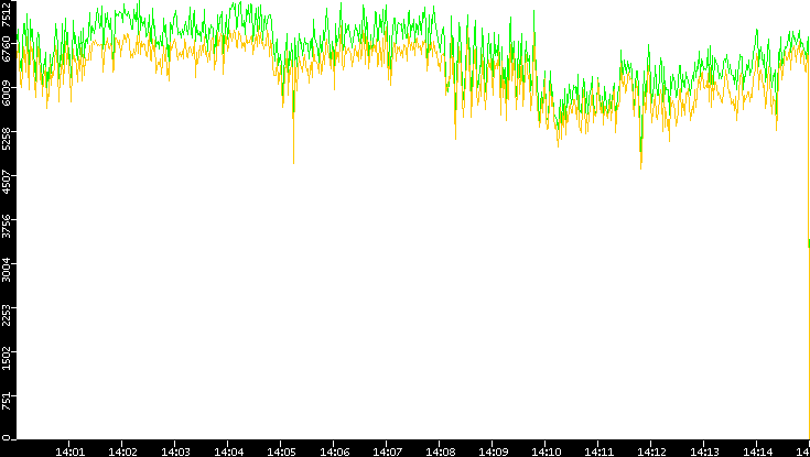 Entropy of Port vs. Time