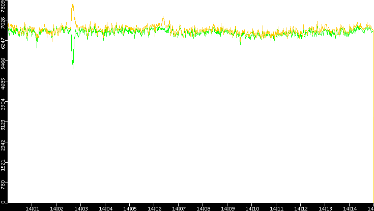 Entropy of Port vs. Time
