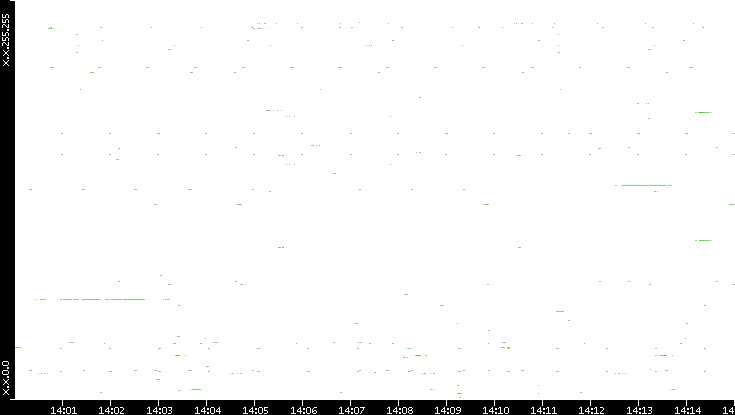 Src. IP vs. Time