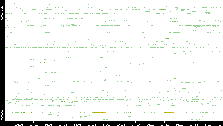 Dest. IP vs. Time