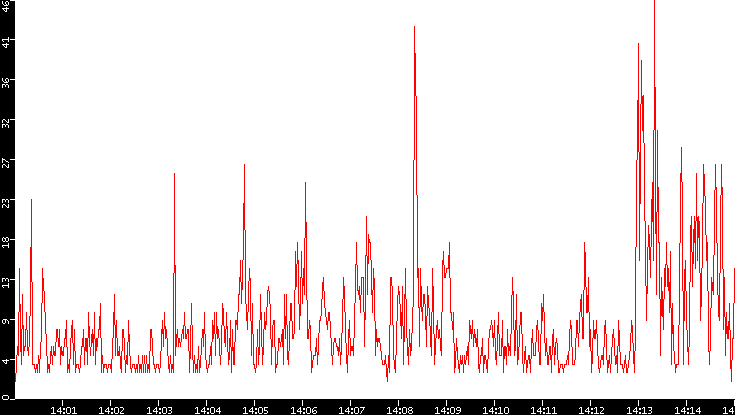 Nb. of Packets vs. Time