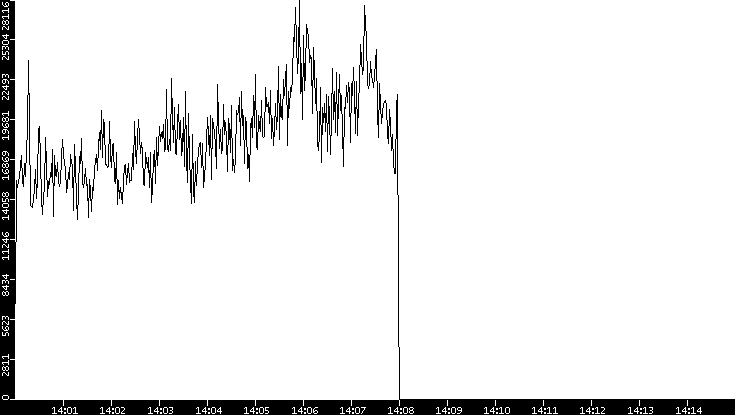 Throughput vs. Time