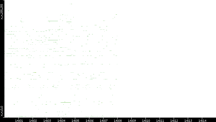 Dest. IP vs. Time