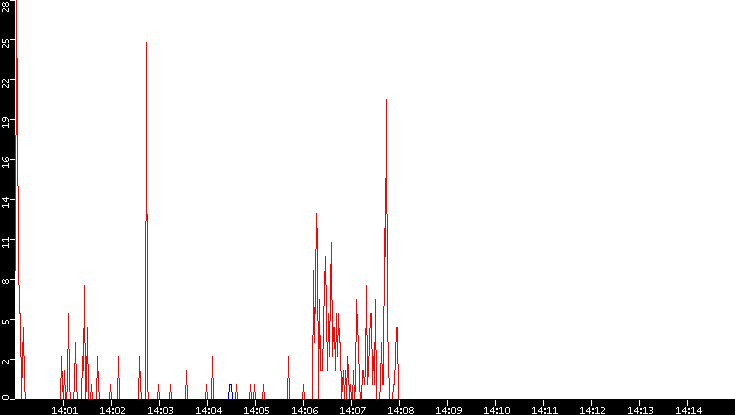 Nb. of Packets vs. Time