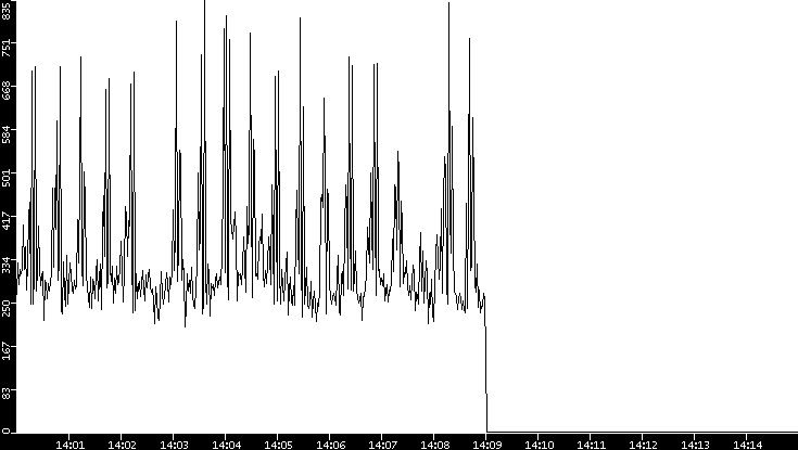 Throughput vs. Time