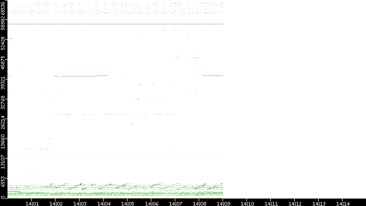 Dest. Port vs. Time