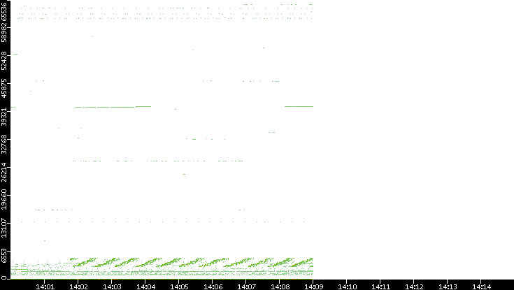 Src. Port vs. Time
