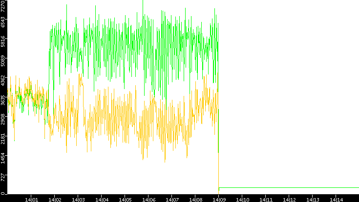 Entropy of Port vs. Time