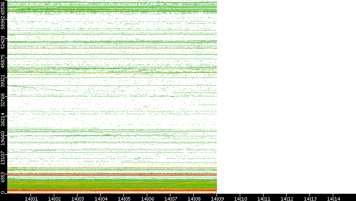 Dest. Port vs. Time