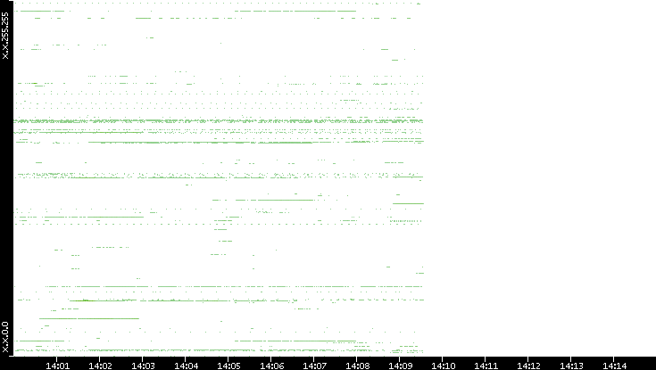 Src. IP vs. Time