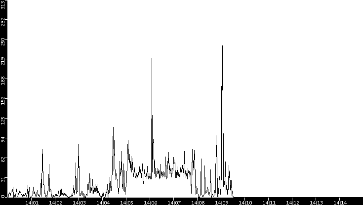 Throughput vs. Time