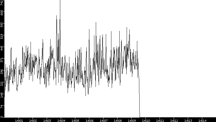 Throughput vs. Time