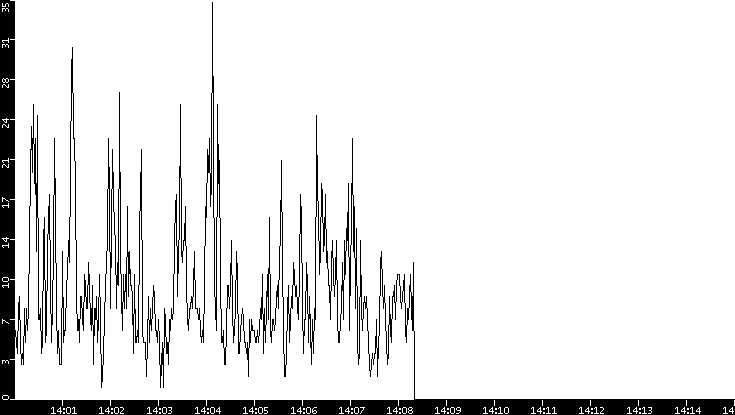 Throughput vs. Time