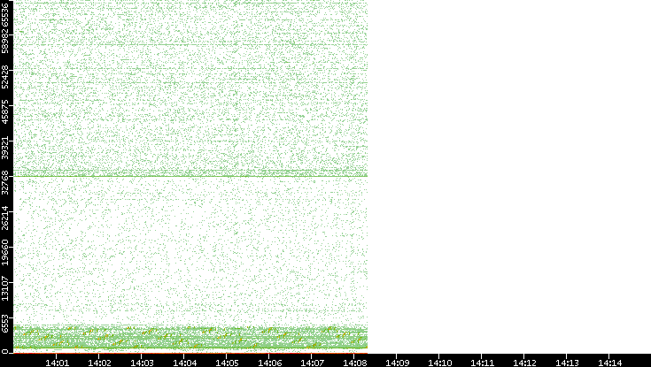 Src. Port vs. Time
