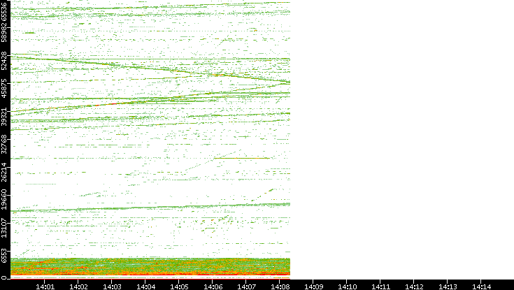 Dest. Port vs. Time