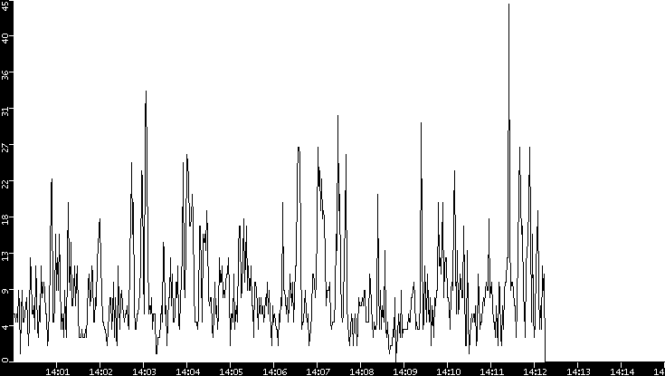 Throughput vs. Time