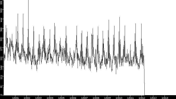 Throughput vs. Time