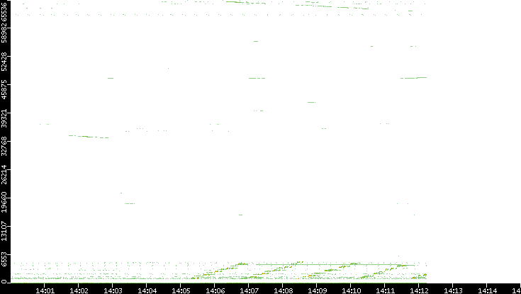 Src. Port vs. Time