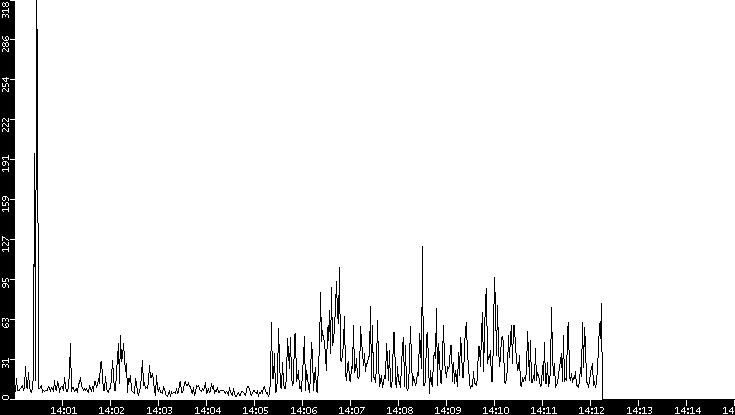 Throughput vs. Time
