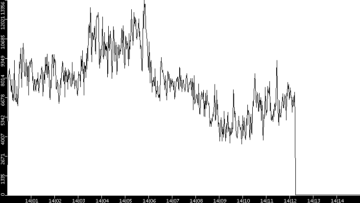 Throughput vs. Time