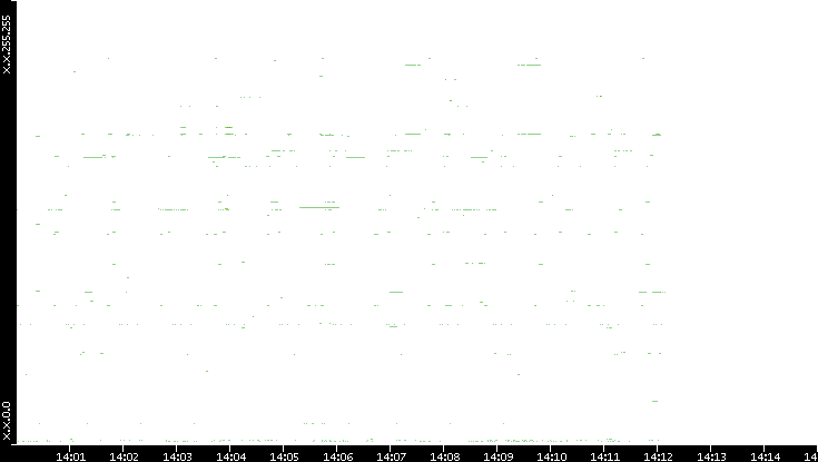 Dest. IP vs. Time