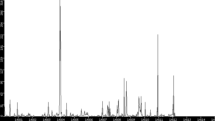 Throughput vs. Time