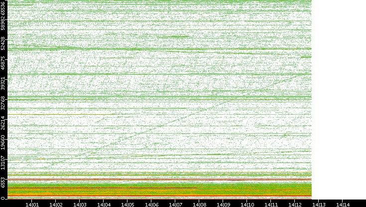 Src. Port vs. Time