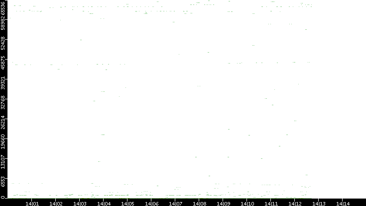 Src. Port vs. Time