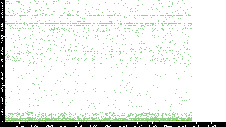 Dest. Port vs. Time