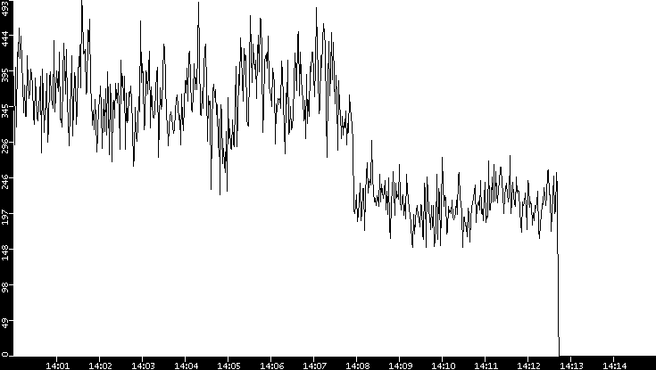 Throughput vs. Time