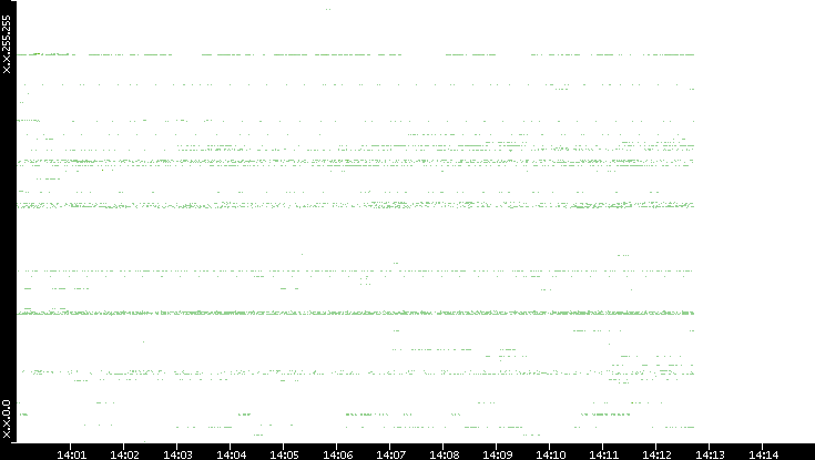 Dest. IP vs. Time