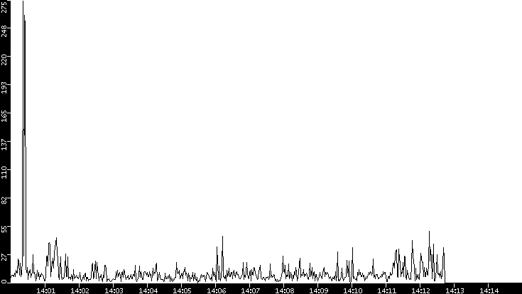Throughput vs. Time