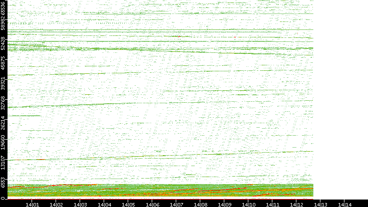 Dest. Port vs. Time