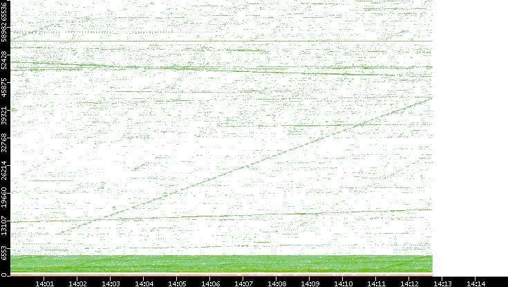 Src. Port vs. Time