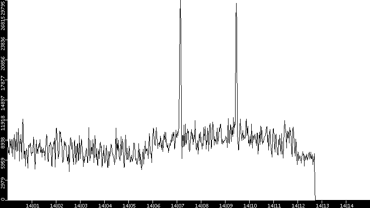 Throughput vs. Time