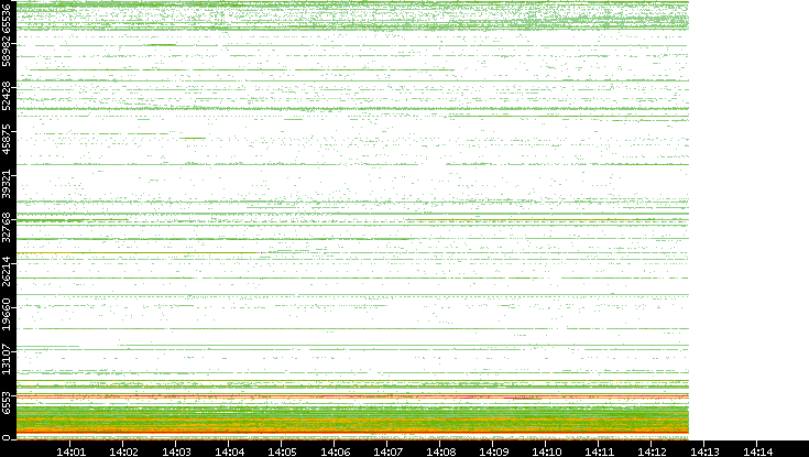 Dest. Port vs. Time