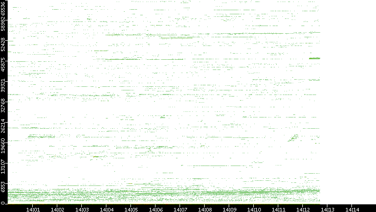 Src. Port vs. Time